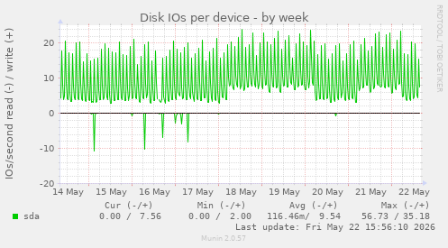 Disk IOs per device