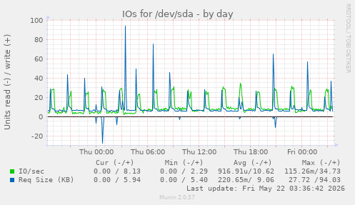 IOs for /dev/sda