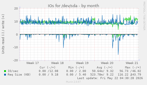 monthly graph
