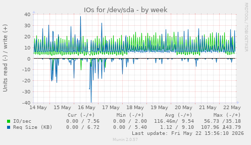 IOs for /dev/sda
