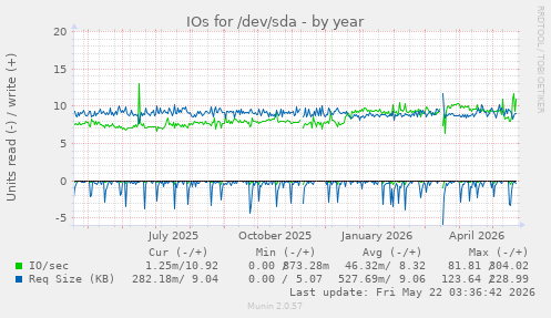 yearly graph