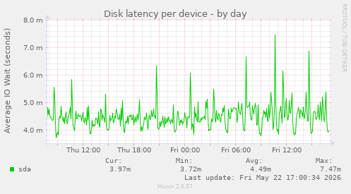Disk latency per device