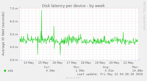 Disk latency per device