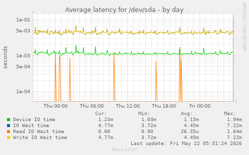 Average latency for /dev/sda