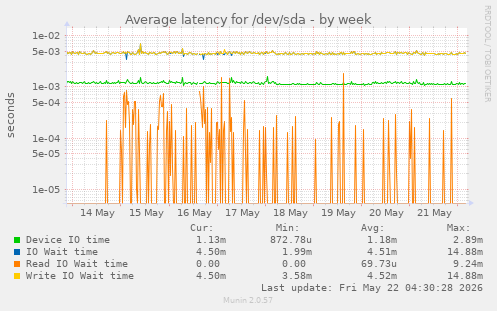 Average latency for /dev/sda