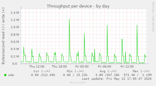 Throughput per device