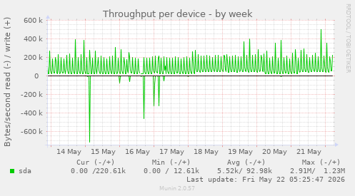 Throughput per device
