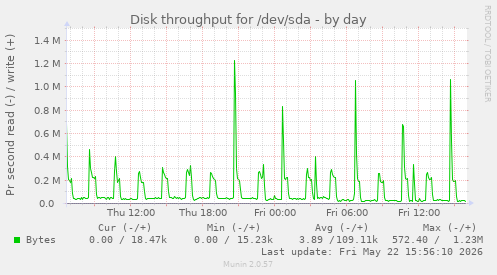 Disk throughput for /dev/sda