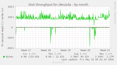 monthly graph
