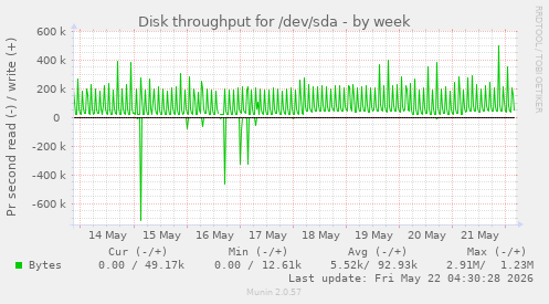 Disk throughput for /dev/sda