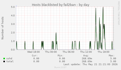 Hosts blacklisted by fail2ban