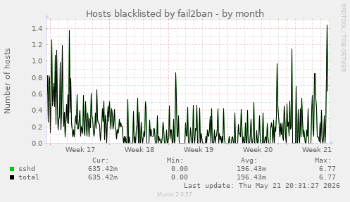 Hosts blacklisted by fail2ban