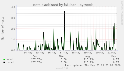 Hosts blacklisted by fail2ban