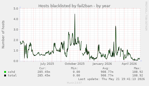 Hosts blacklisted by fail2ban