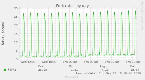 Fork rate