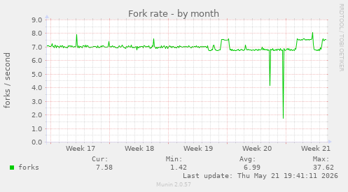 Fork rate