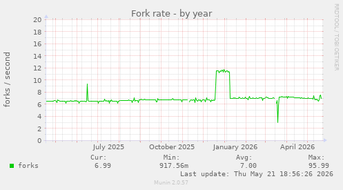 Fork rate