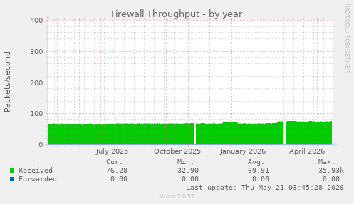 Firewall Throughput