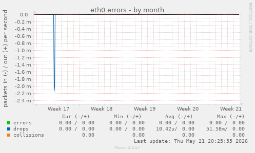 eth0 errors