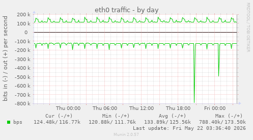 eth0 traffic