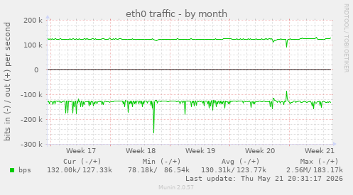eth0 traffic