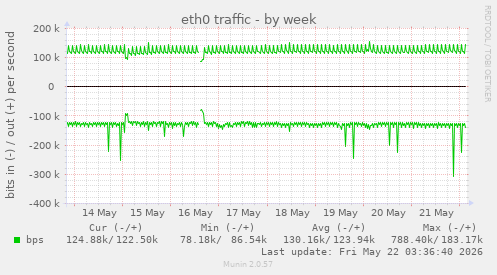 eth0 traffic