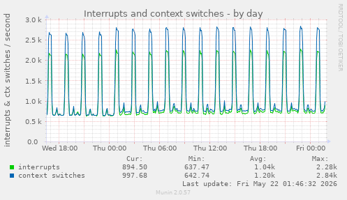 Interrupts and context switches