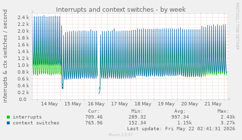 Interrupts and context switches