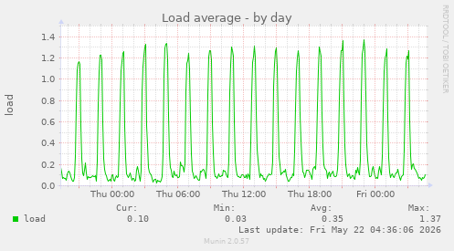 Load average