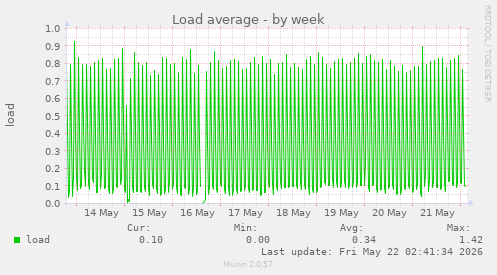 Load average