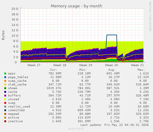 monthly graph