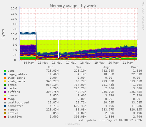 Memory usage