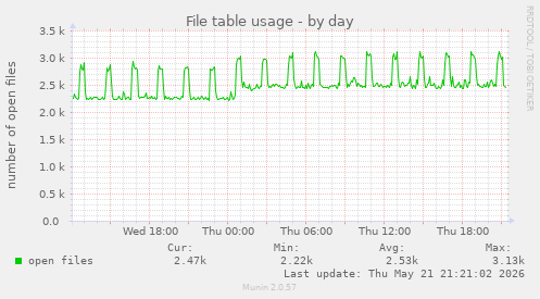 File table usage