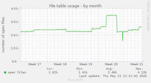 File table usage