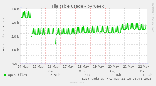 File table usage