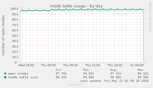 daily graph