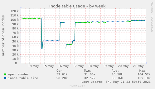 weekly graph