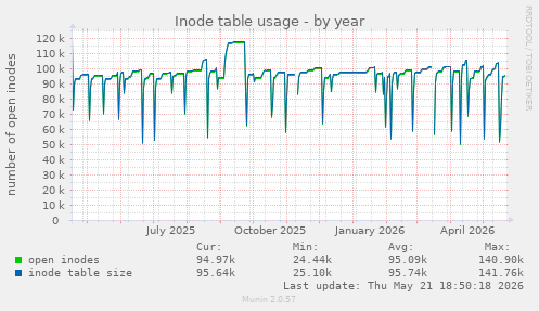 Inode table usage