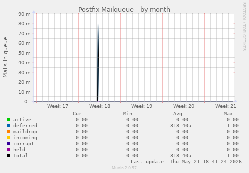 Postfix Mailqueue