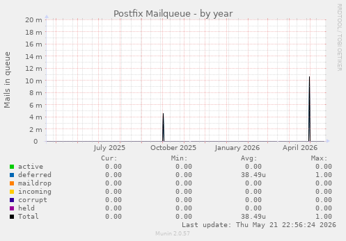 Postfix Mailqueue