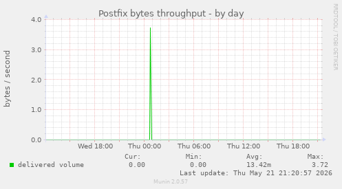 Postfix bytes throughput