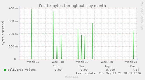 Postfix bytes throughput