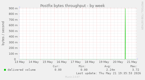 Postfix bytes throughput