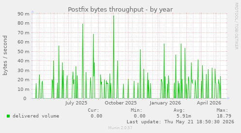 Postfix bytes throughput