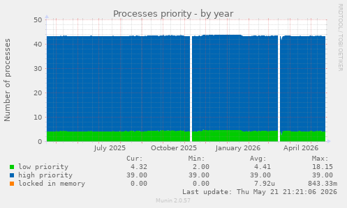 Processes priority