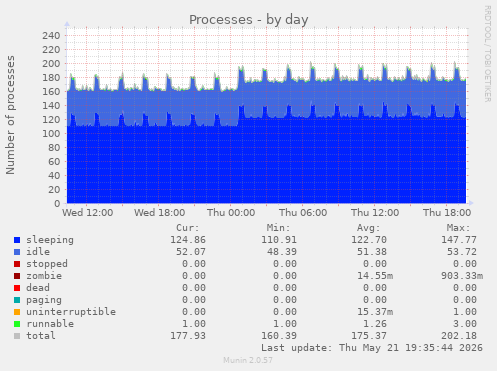 Processes