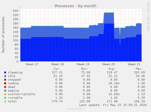 Processes