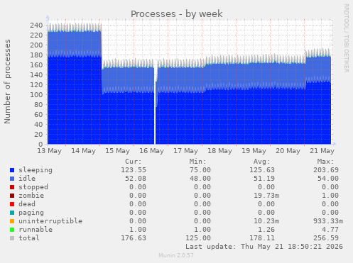 Processes