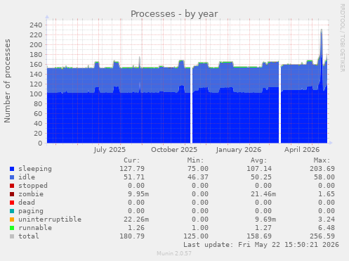 Processes