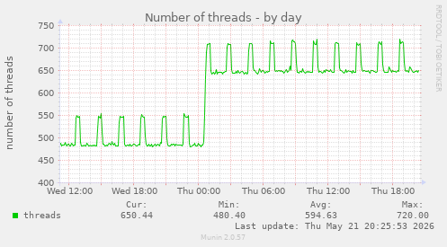 Number of threads